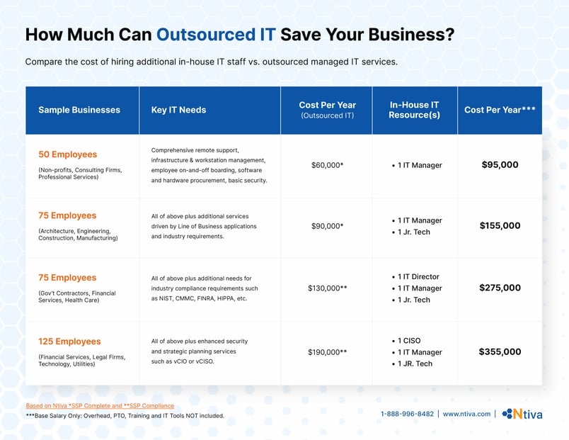 Ntiva-Outsourced-IT-Save-Business-Chart
