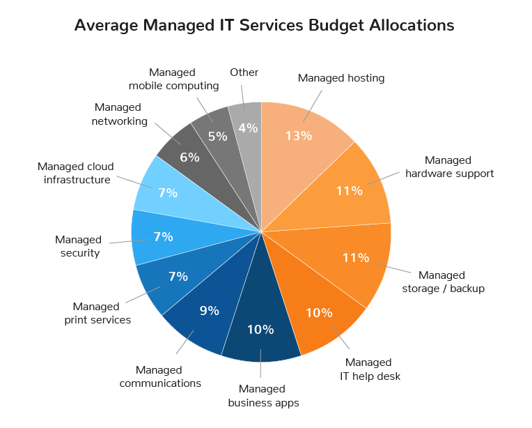 What is the difference between Managed Services and Professional Services  in IT?